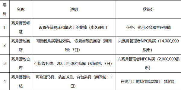 黑色沙漠野营地设置方法,第3张